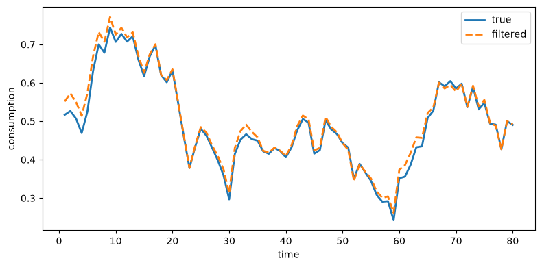 True and filtered consumption plotted over 80 time periods